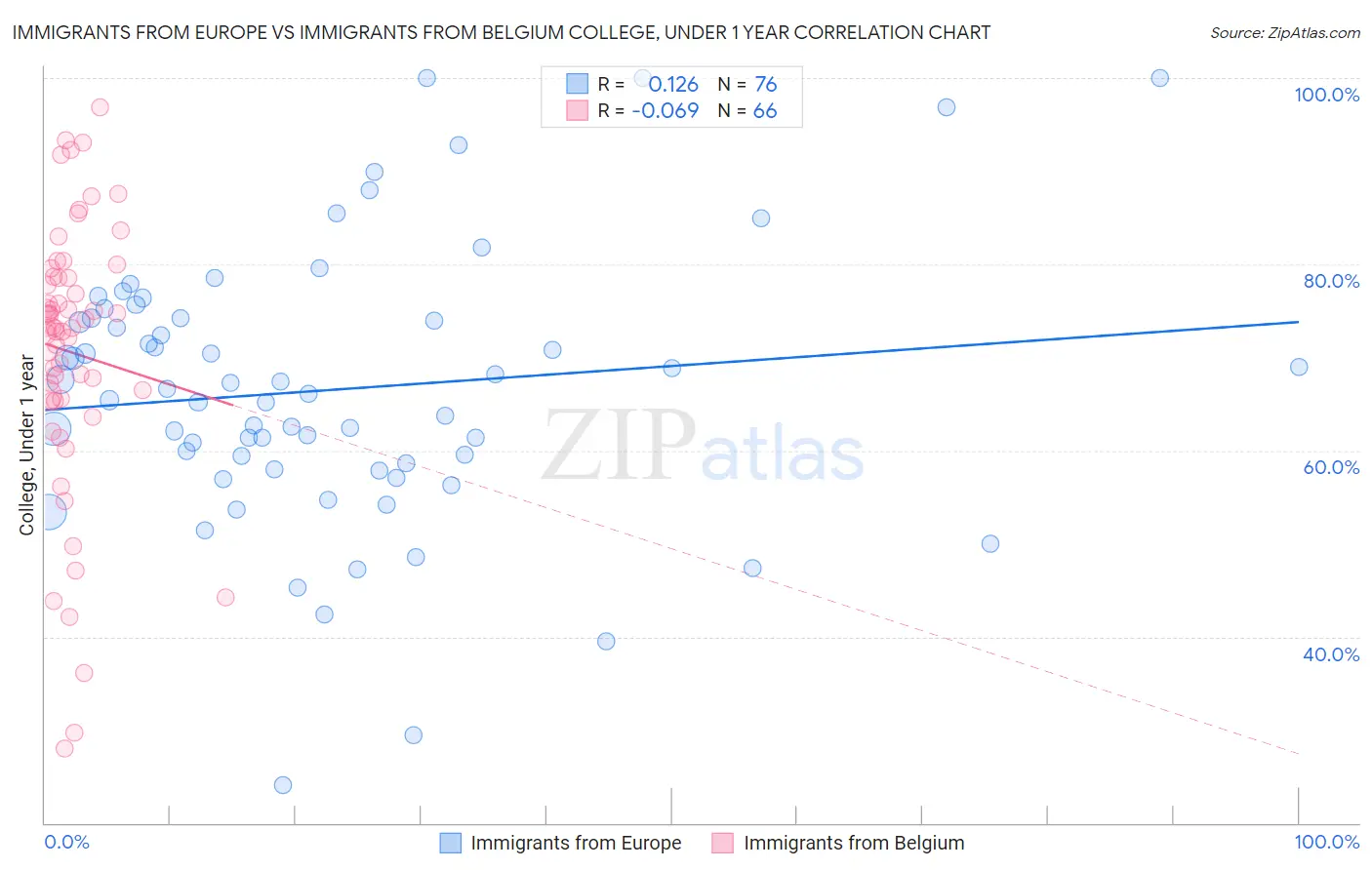 Immigrants from Europe vs Immigrants from Belgium College, Under 1 year