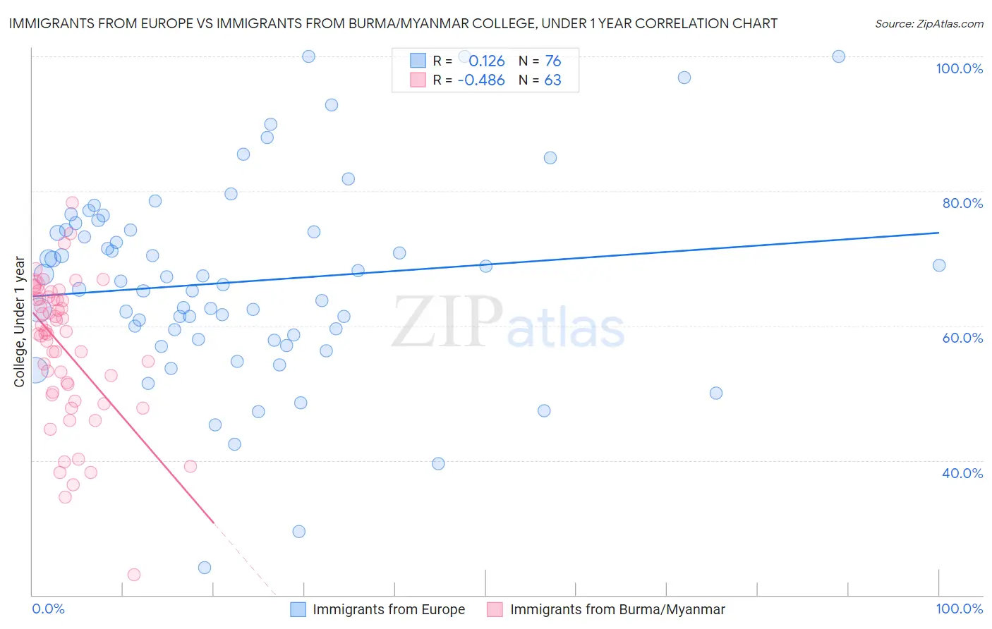 Immigrants from Europe vs Immigrants from Burma/Myanmar College, Under 1 year