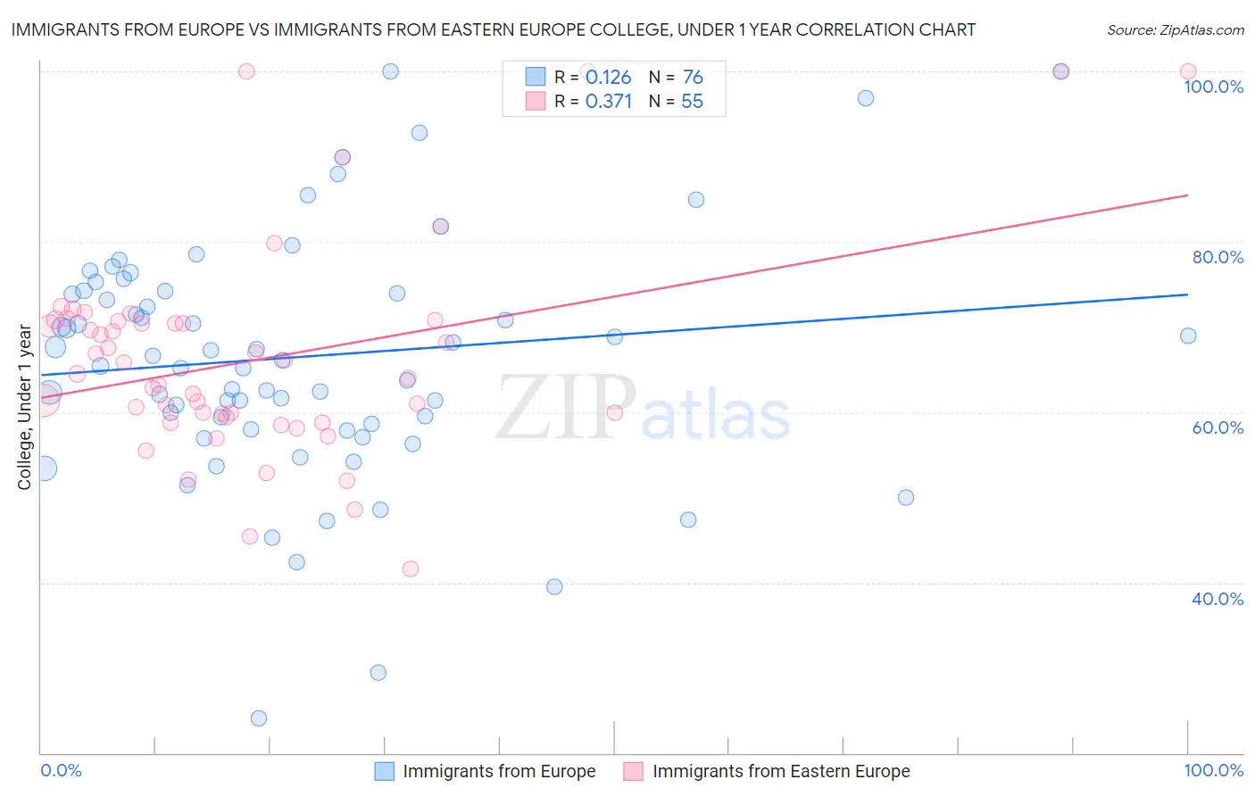 Immigrants from Europe vs Immigrants from Eastern Europe College, Under 1 year