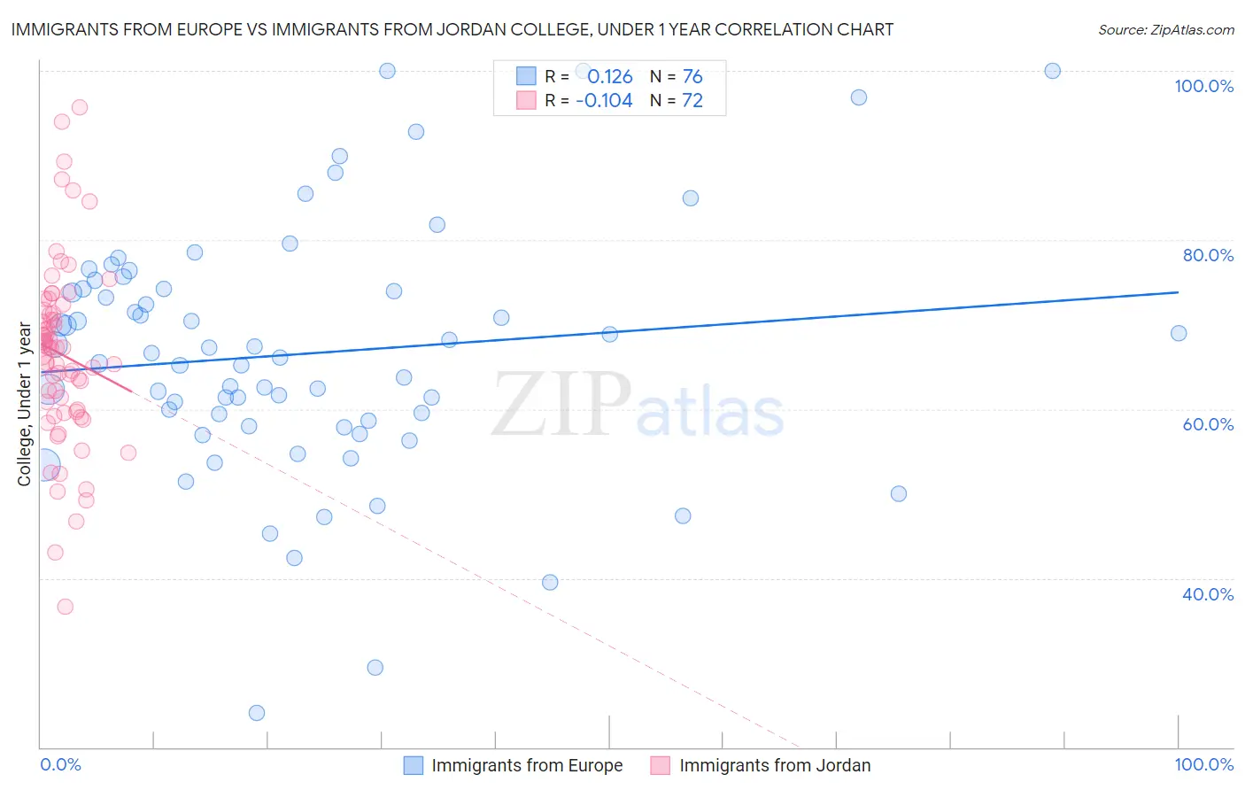 Immigrants from Europe vs Immigrants from Jordan College, Under 1 year