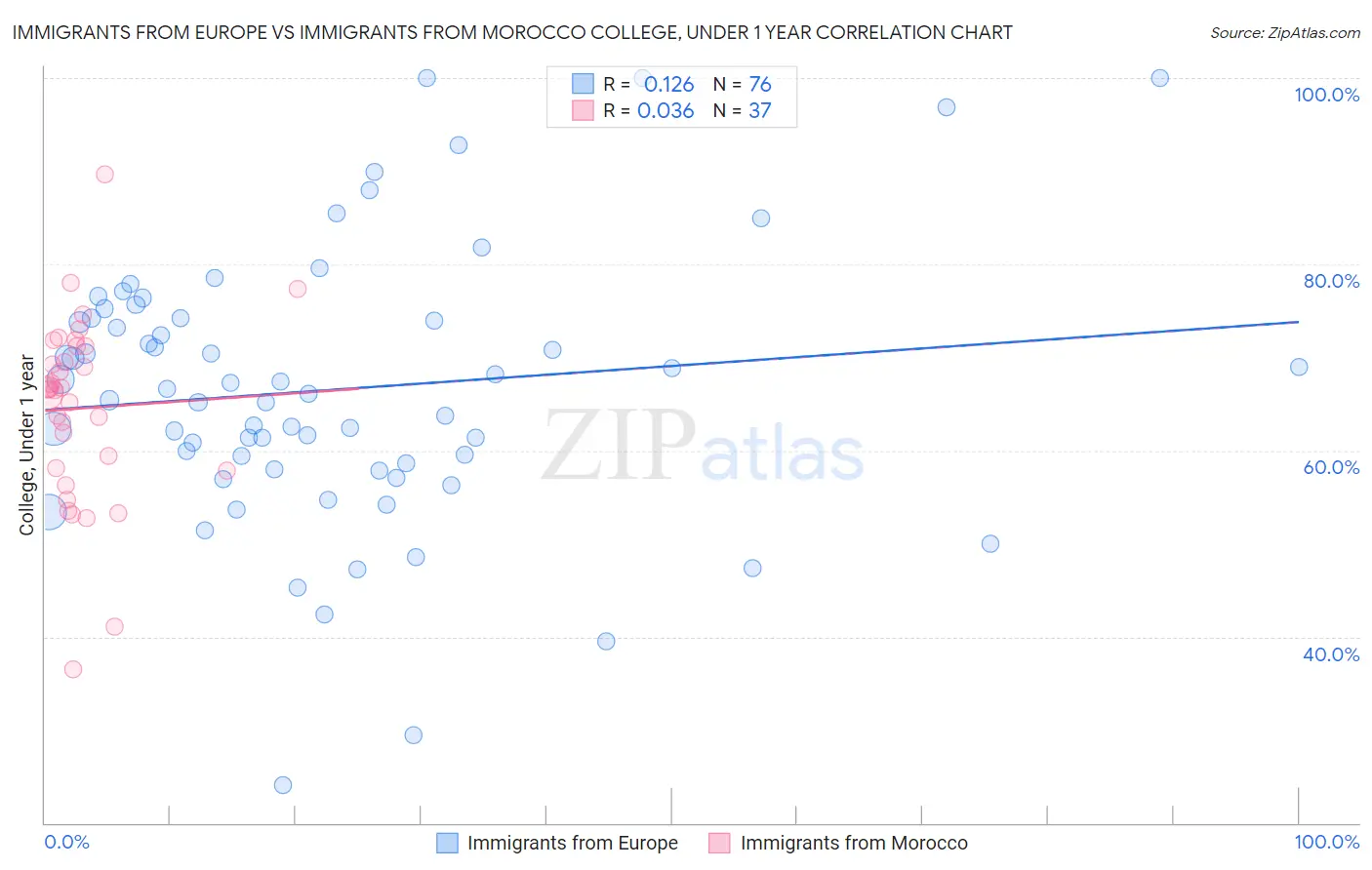 Immigrants from Europe vs Immigrants from Morocco College, Under 1 year