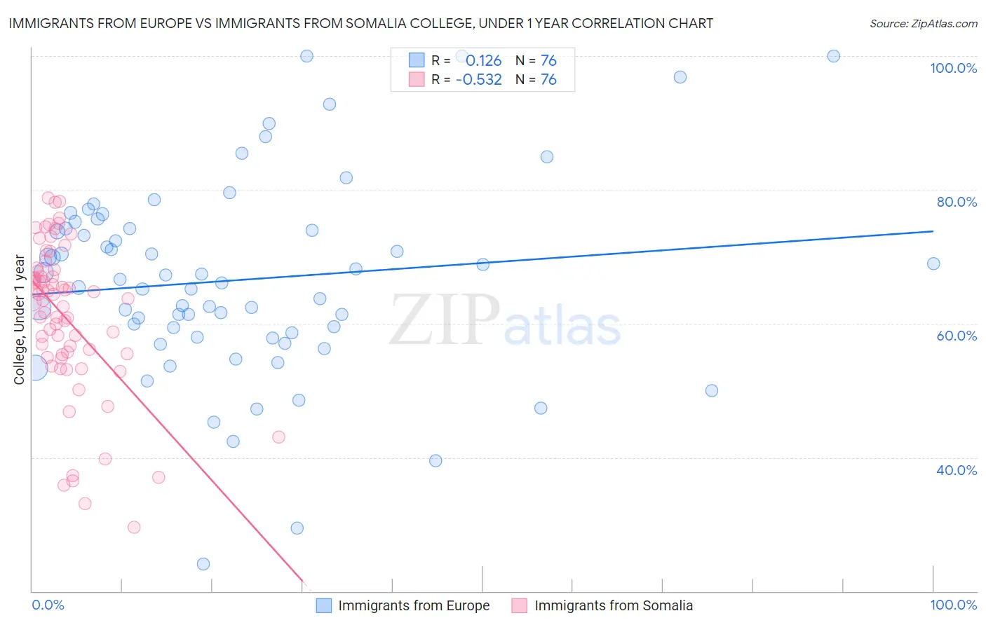 Immigrants from Europe vs Immigrants from Somalia College, Under 1 year