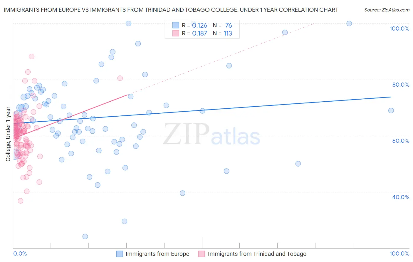 Immigrants from Europe vs Immigrants from Trinidad and Tobago College, Under 1 year