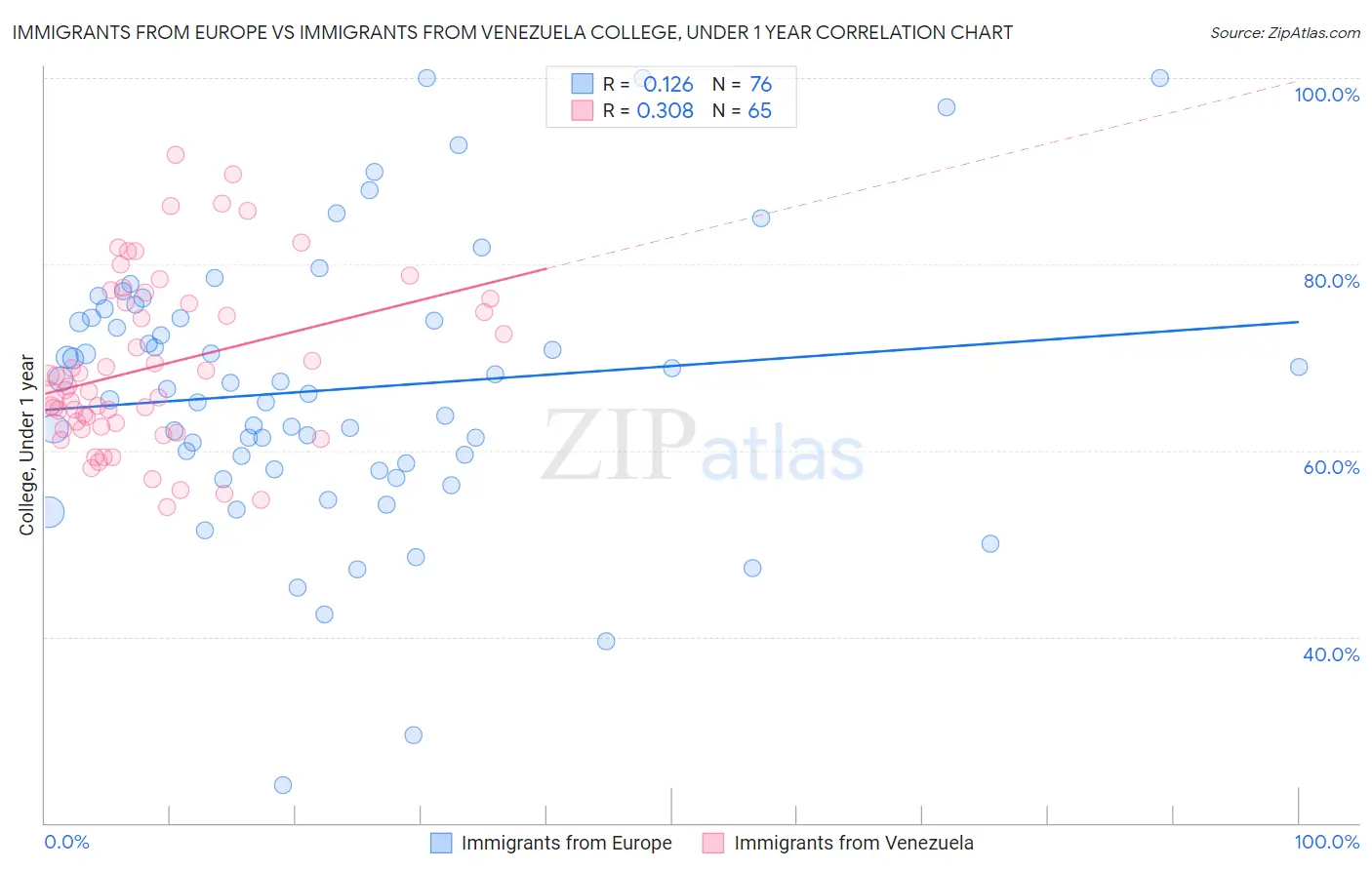 Immigrants from Europe vs Immigrants from Venezuela College, Under 1 year