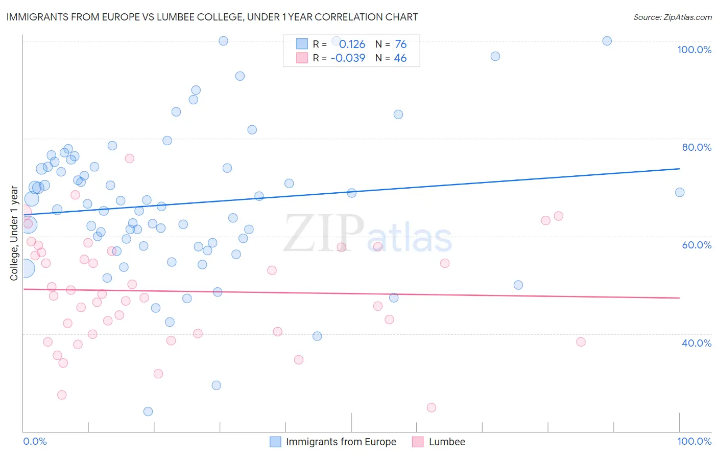 Immigrants from Europe vs Lumbee College, Under 1 year