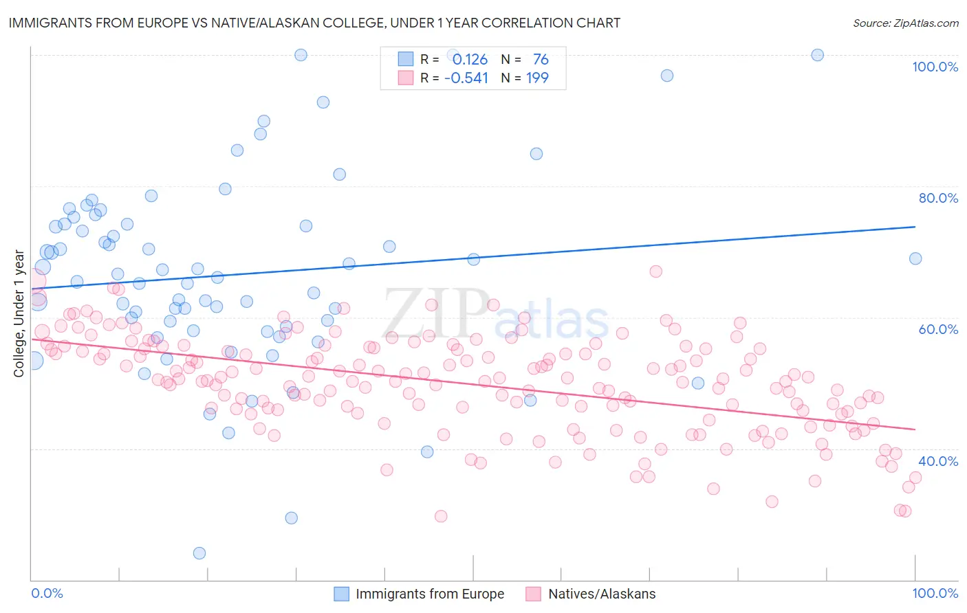 Immigrants from Europe vs Native/Alaskan College, Under 1 year