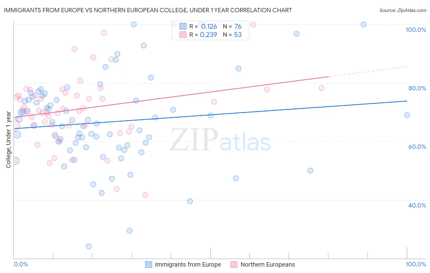 Immigrants from Europe vs Northern European College, Under 1 year