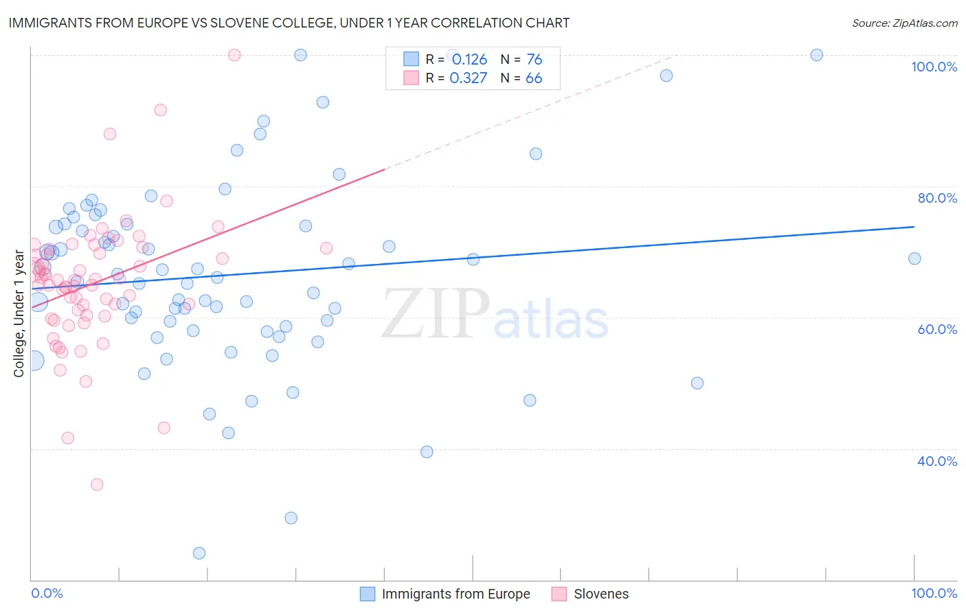 Immigrants from Europe vs Slovene College, Under 1 year