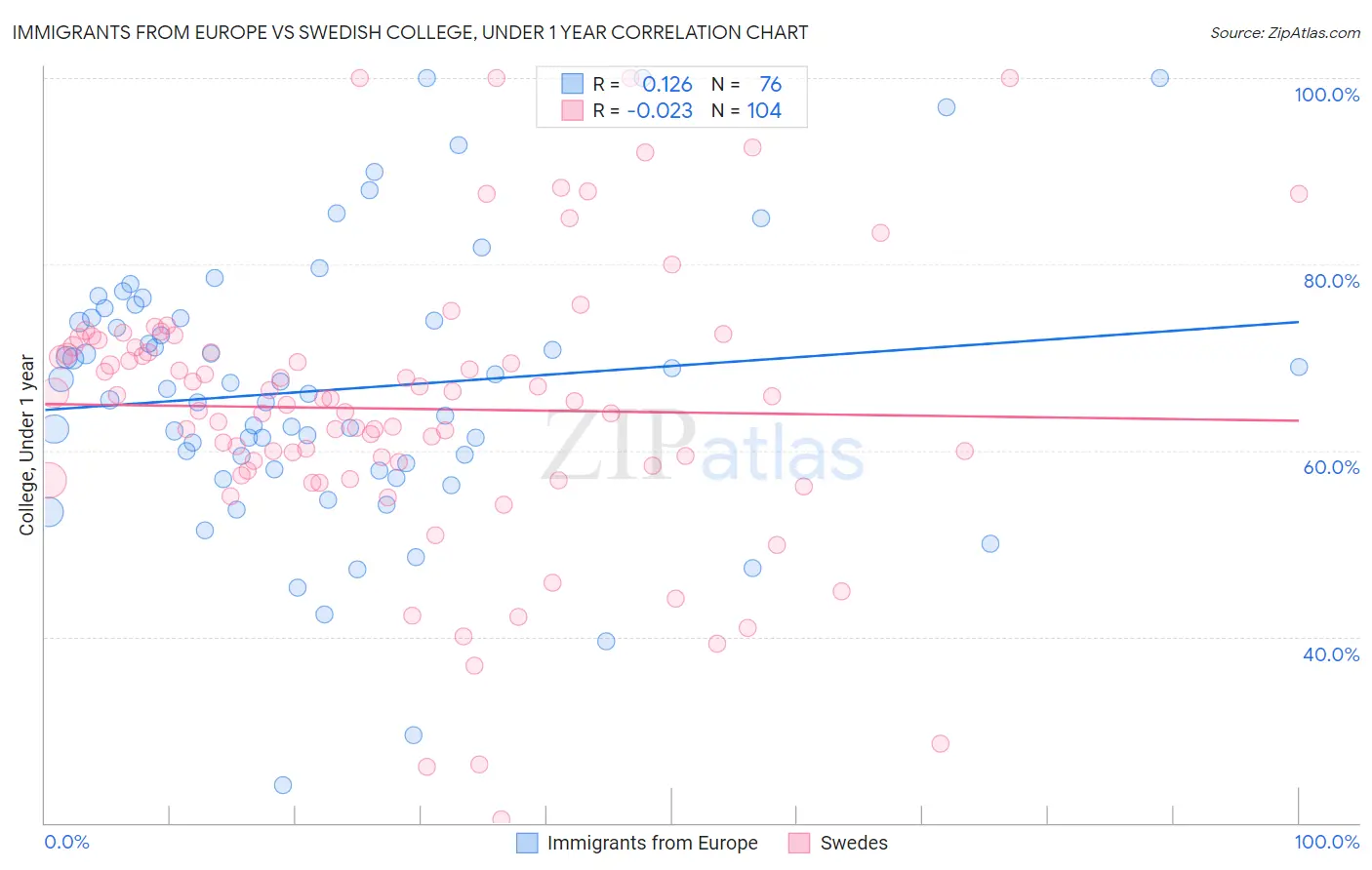 Immigrants from Europe vs Swedish College, Under 1 year