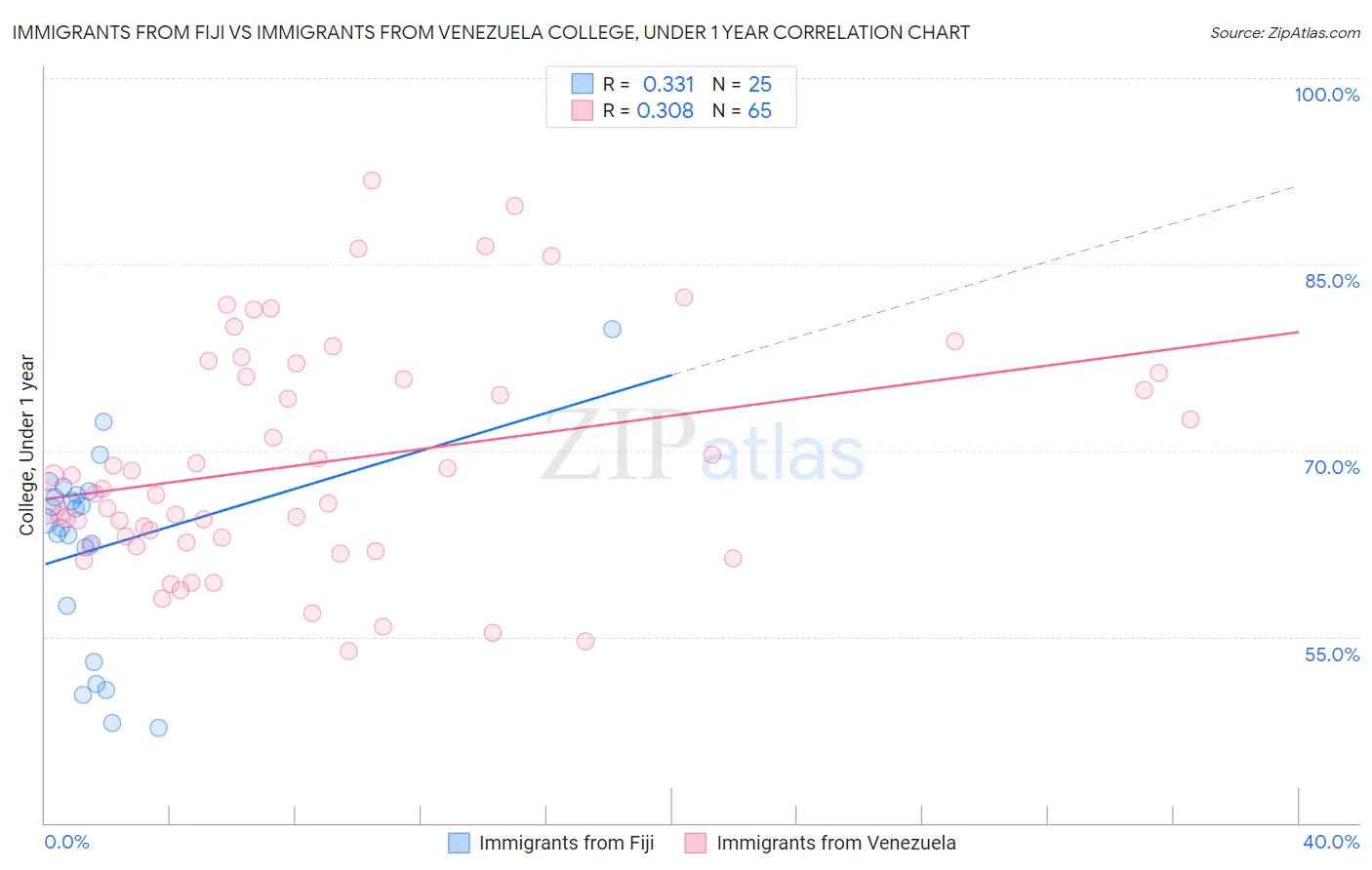 Immigrants from Fiji vs Immigrants from Venezuela College, Under 1 year