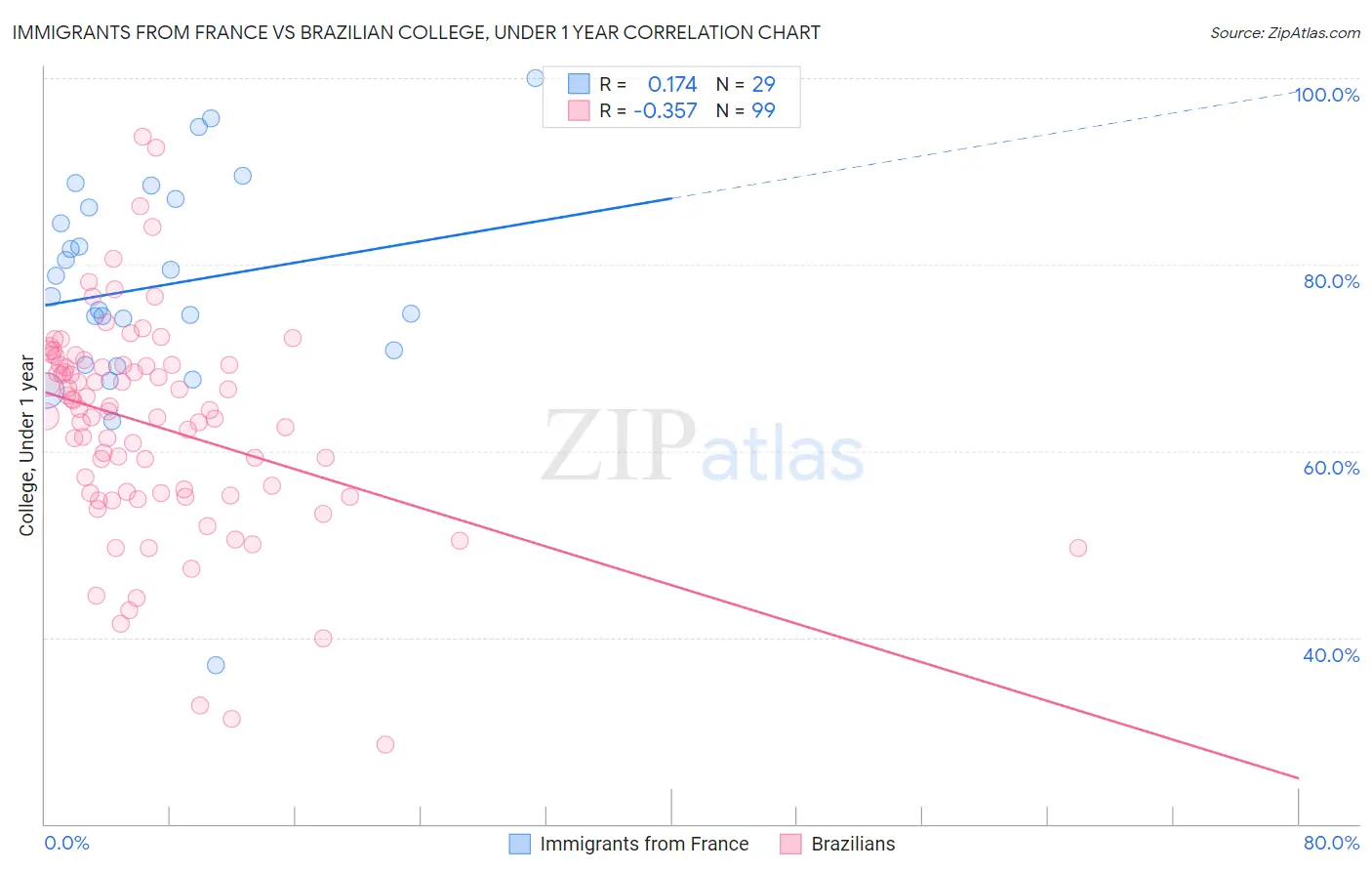 Immigrants from France vs Brazilian College, Under 1 year