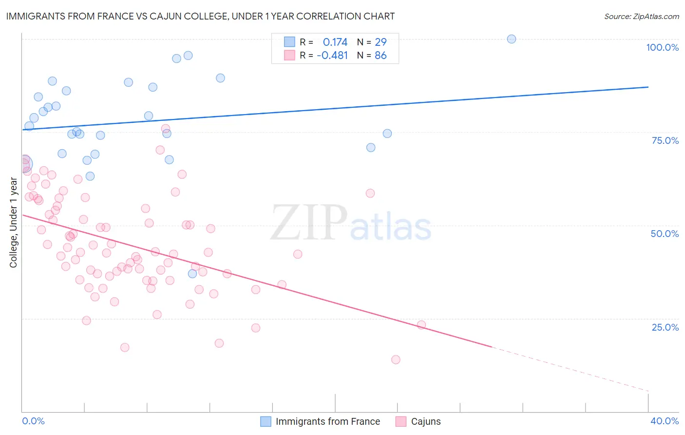 Immigrants from France vs Cajun College, Under 1 year