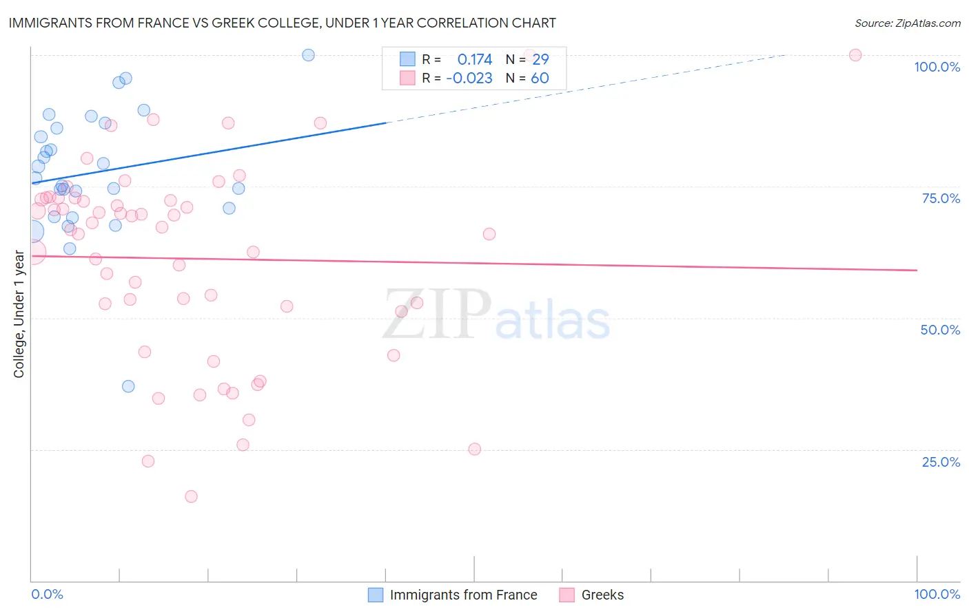 Immigrants from France vs Greek College, Under 1 year