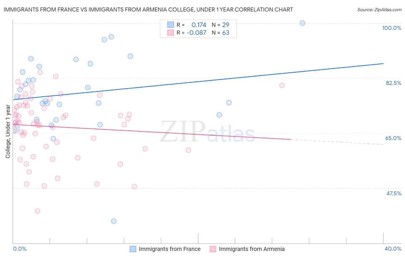 Immigrants from France vs Immigrants from Armenia College, Under 1 year