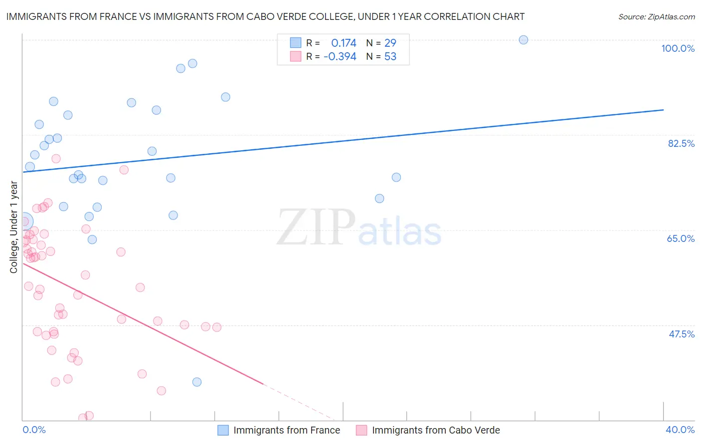 Immigrants from France vs Immigrants from Cabo Verde College, Under 1 year