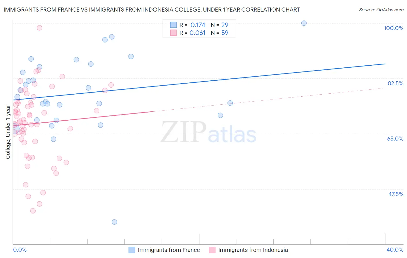 Immigrants from France vs Immigrants from Indonesia College, Under 1 year