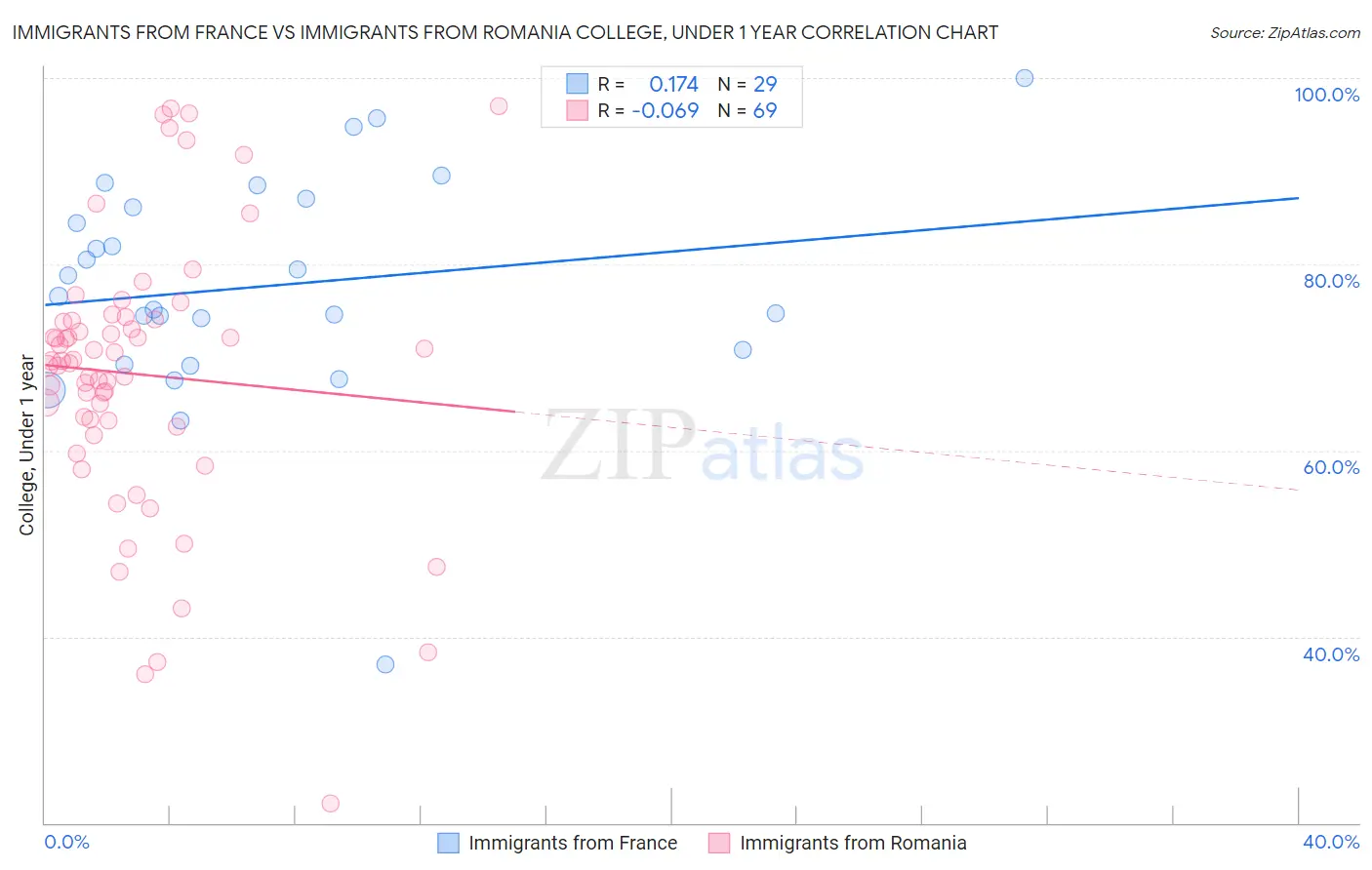 Immigrants from France vs Immigrants from Romania College, Under 1 year