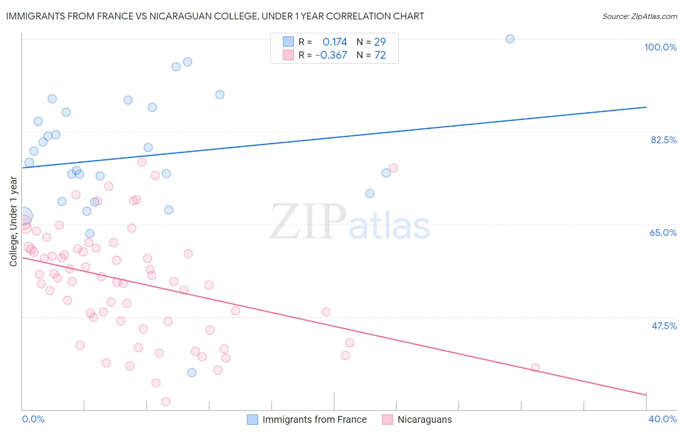 Immigrants from France vs Nicaraguan College, Under 1 year