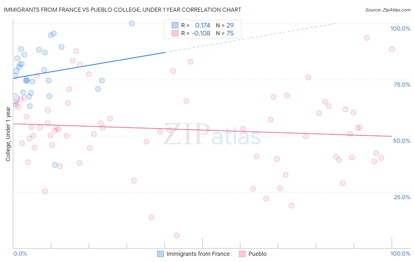 Immigrants from France vs Pueblo College, Under 1 year