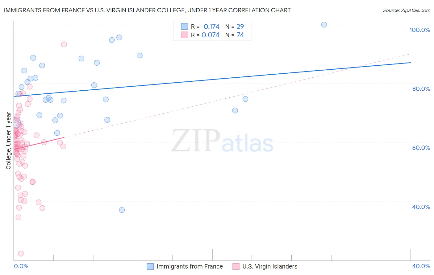 Immigrants from France vs U.S. Virgin Islander College, Under 1 year