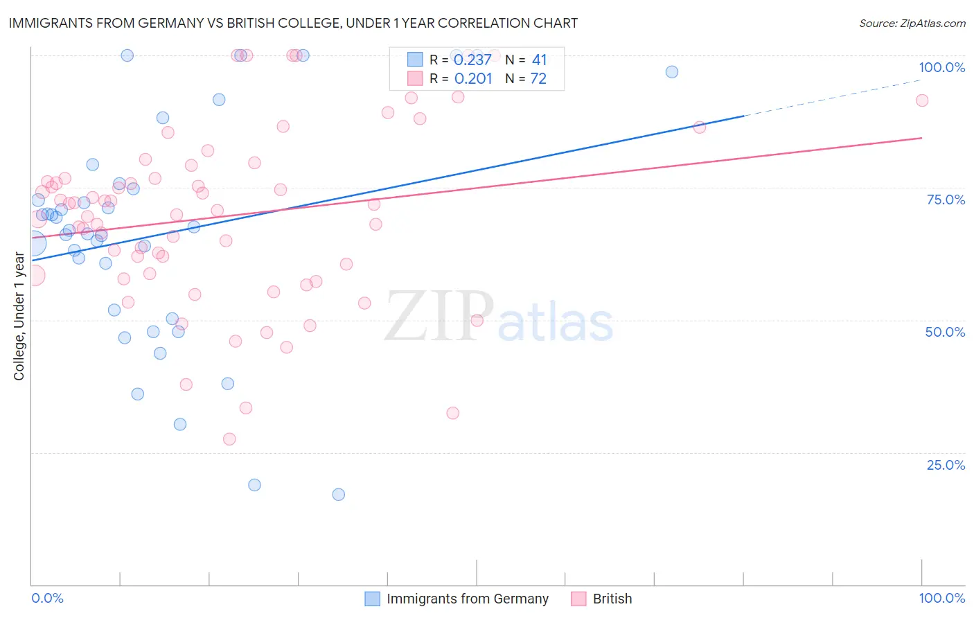 Immigrants from Germany vs British College, Under 1 year