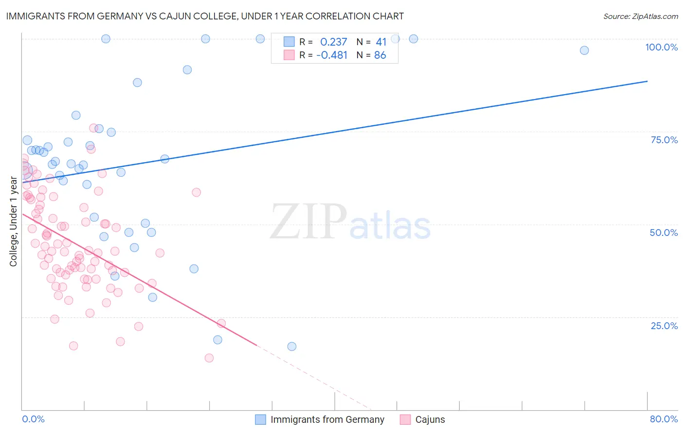 Immigrants from Germany vs Cajun College, Under 1 year