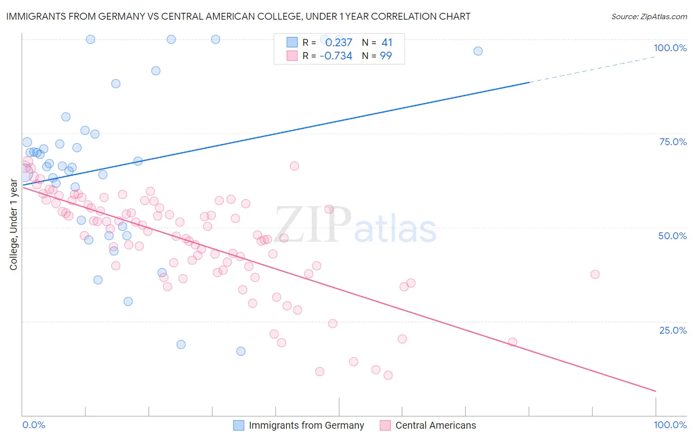 Immigrants from Germany vs Central American College, Under 1 year