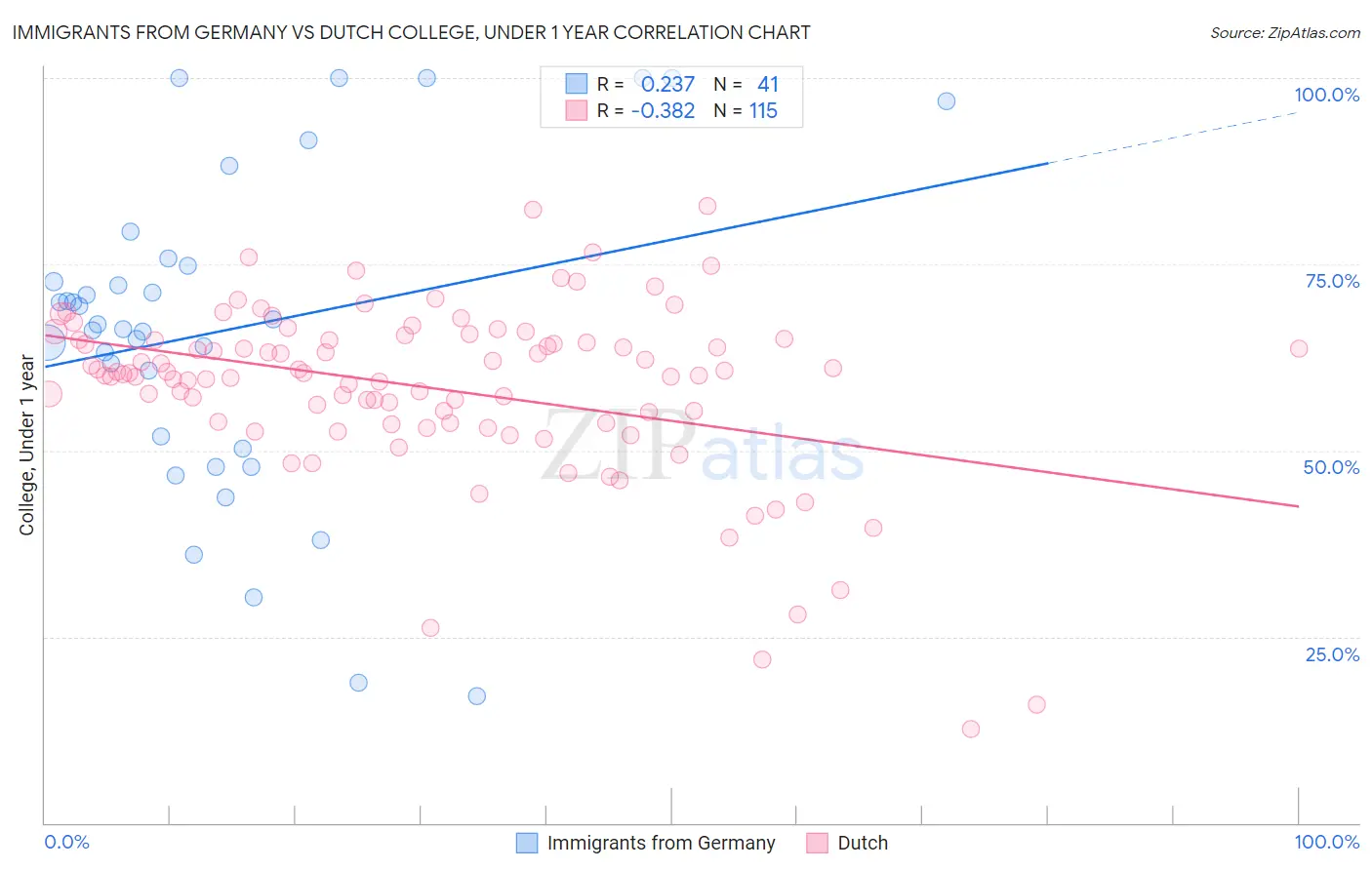 Immigrants from Germany vs Dutch College, Under 1 year