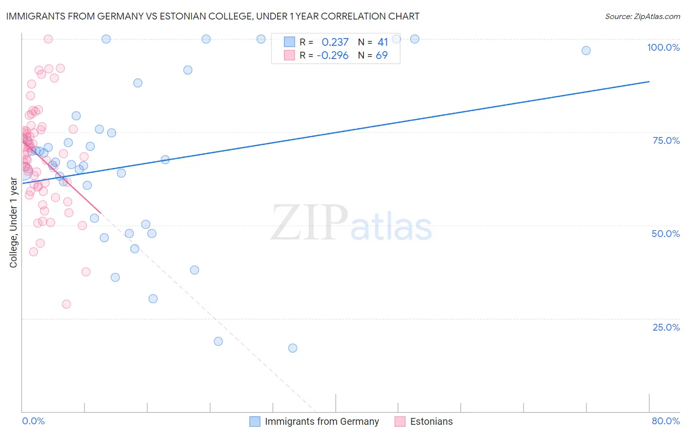 Immigrants from Germany vs Estonian College, Under 1 year