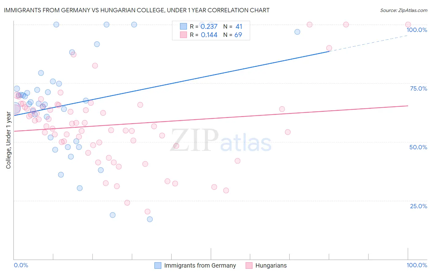 Immigrants from Germany vs Hungarian College, Under 1 year