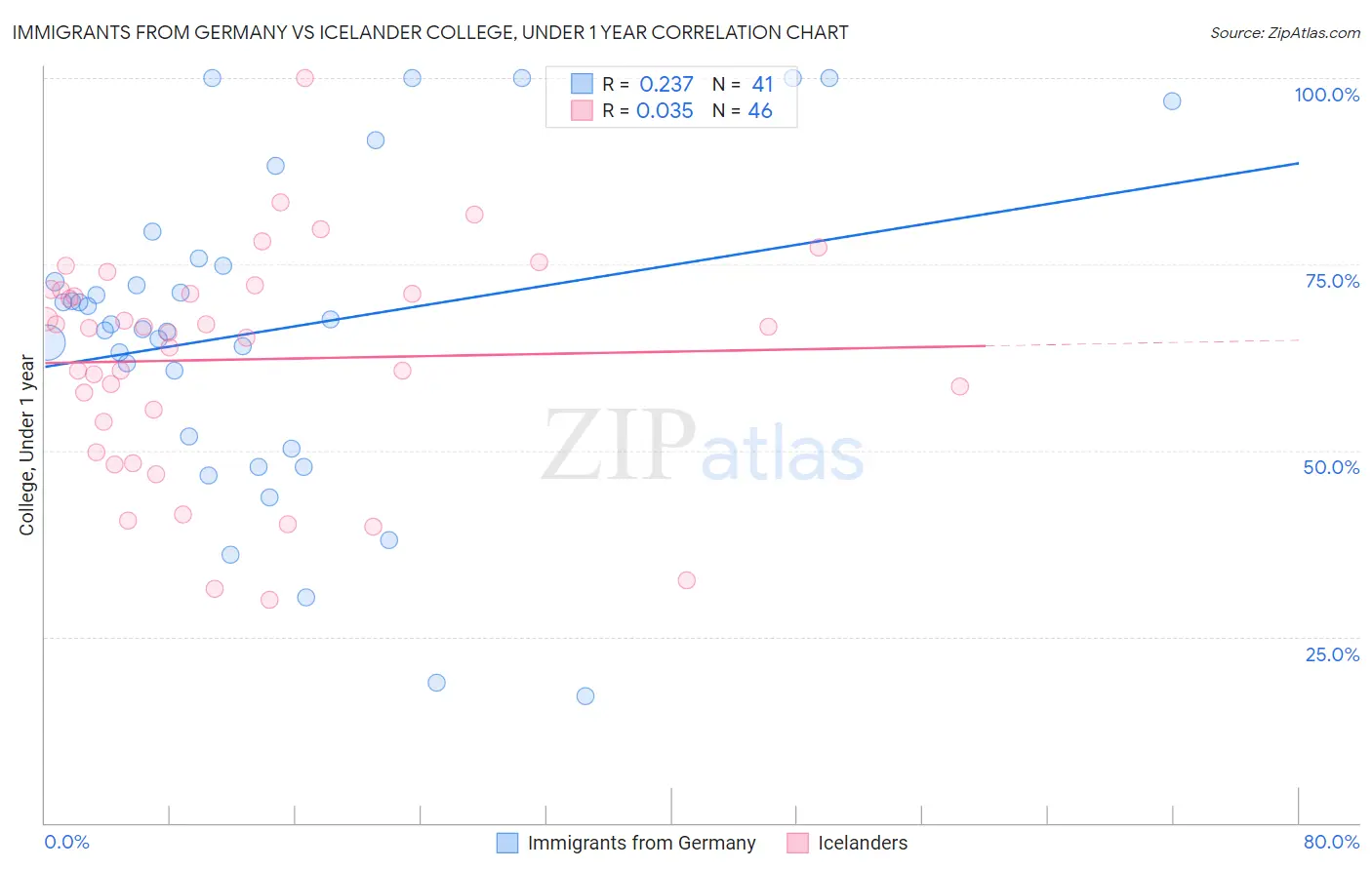 Immigrants from Germany vs Icelander College, Under 1 year