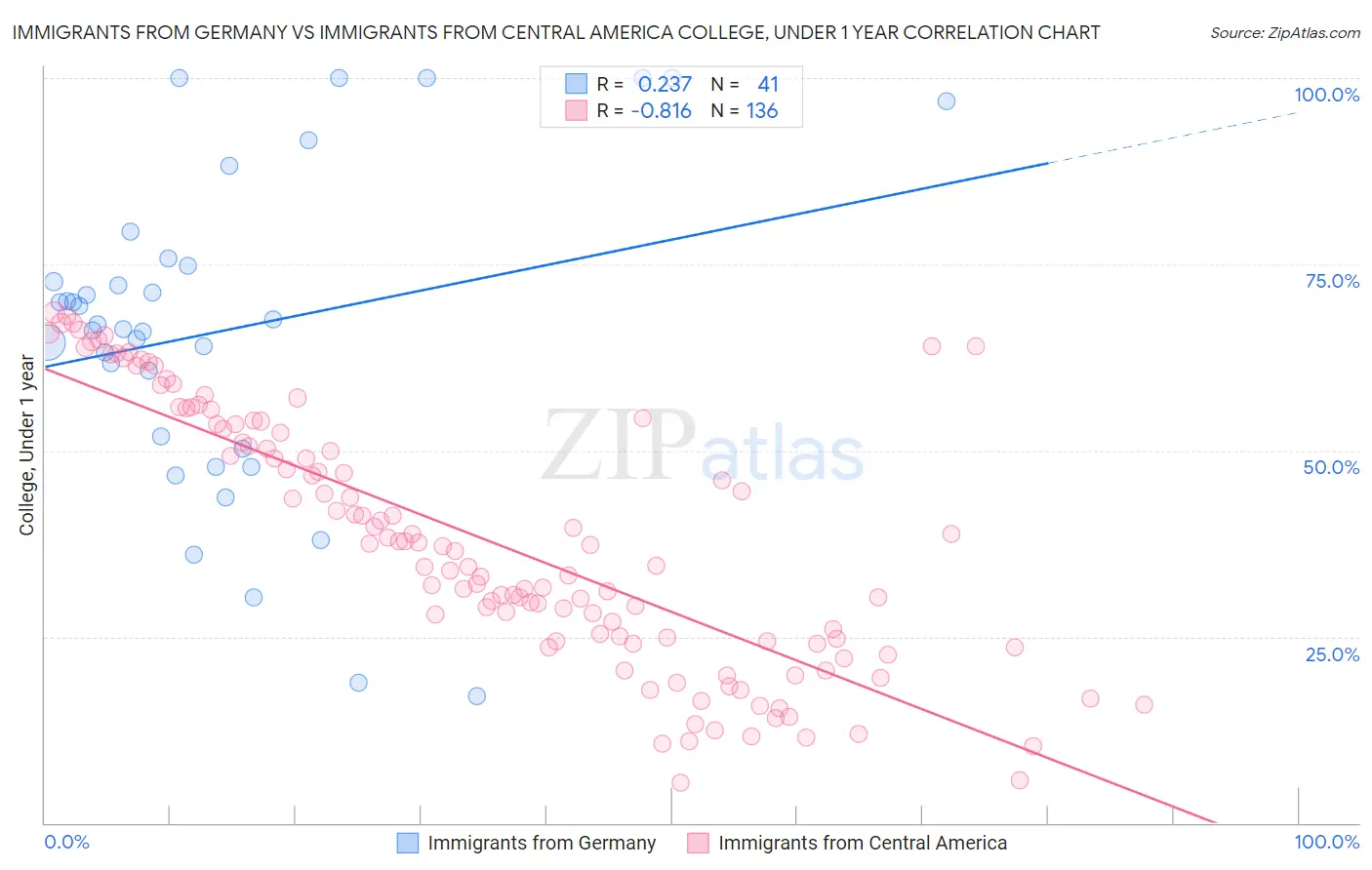 Immigrants from Germany vs Immigrants from Central America College, Under 1 year