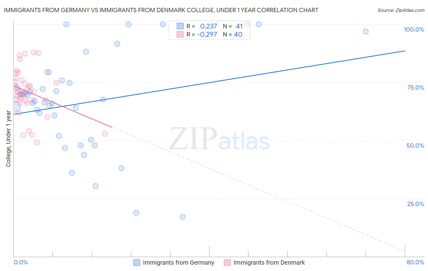 Immigrants from Germany vs Immigrants from Denmark College, Under 1 year