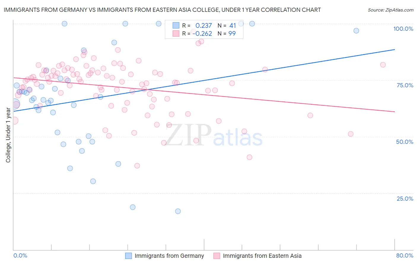 Immigrants from Germany vs Immigrants from Eastern Asia College, Under 1 year