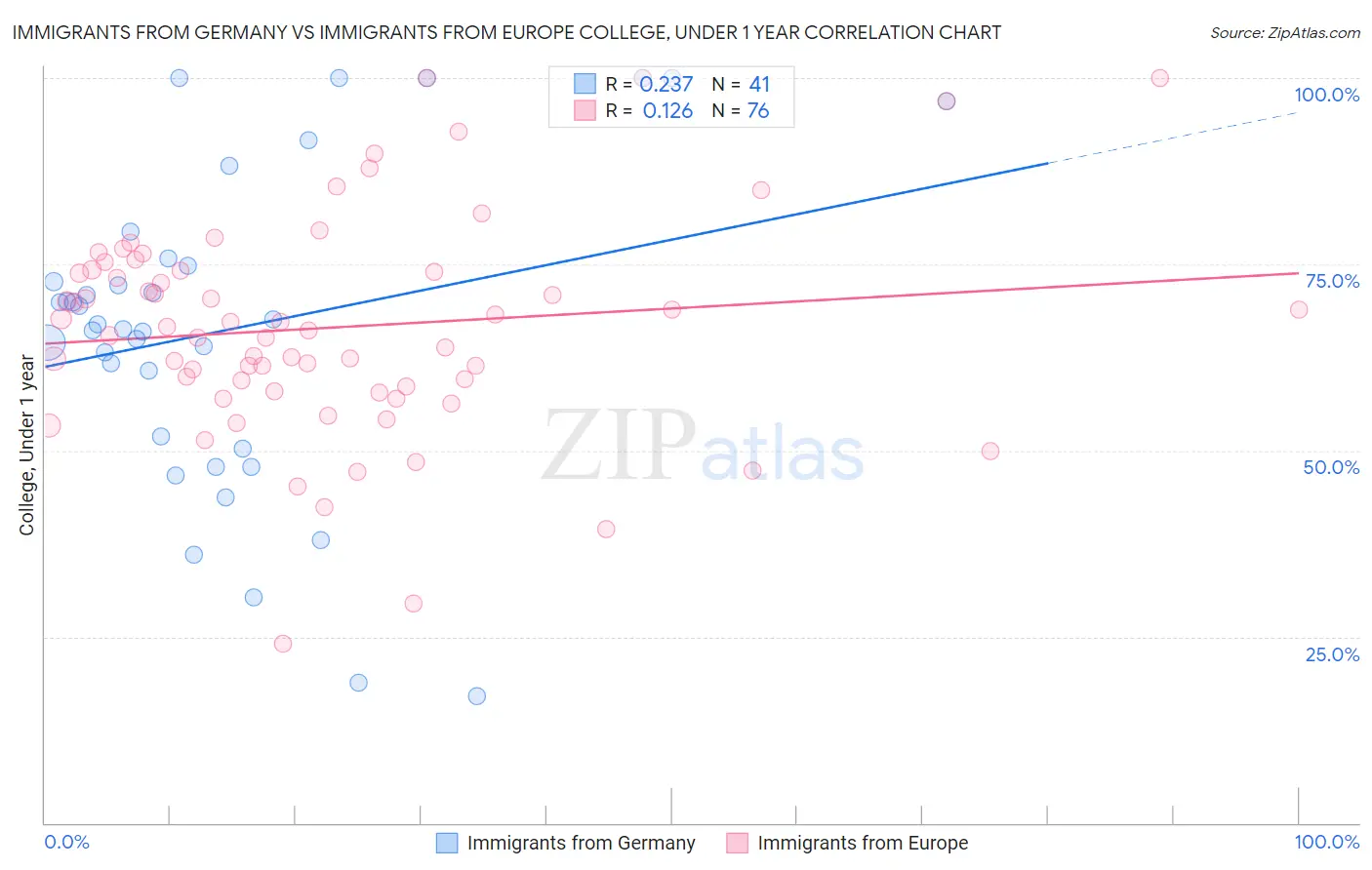 Immigrants from Germany vs Immigrants from Europe College, Under 1 year