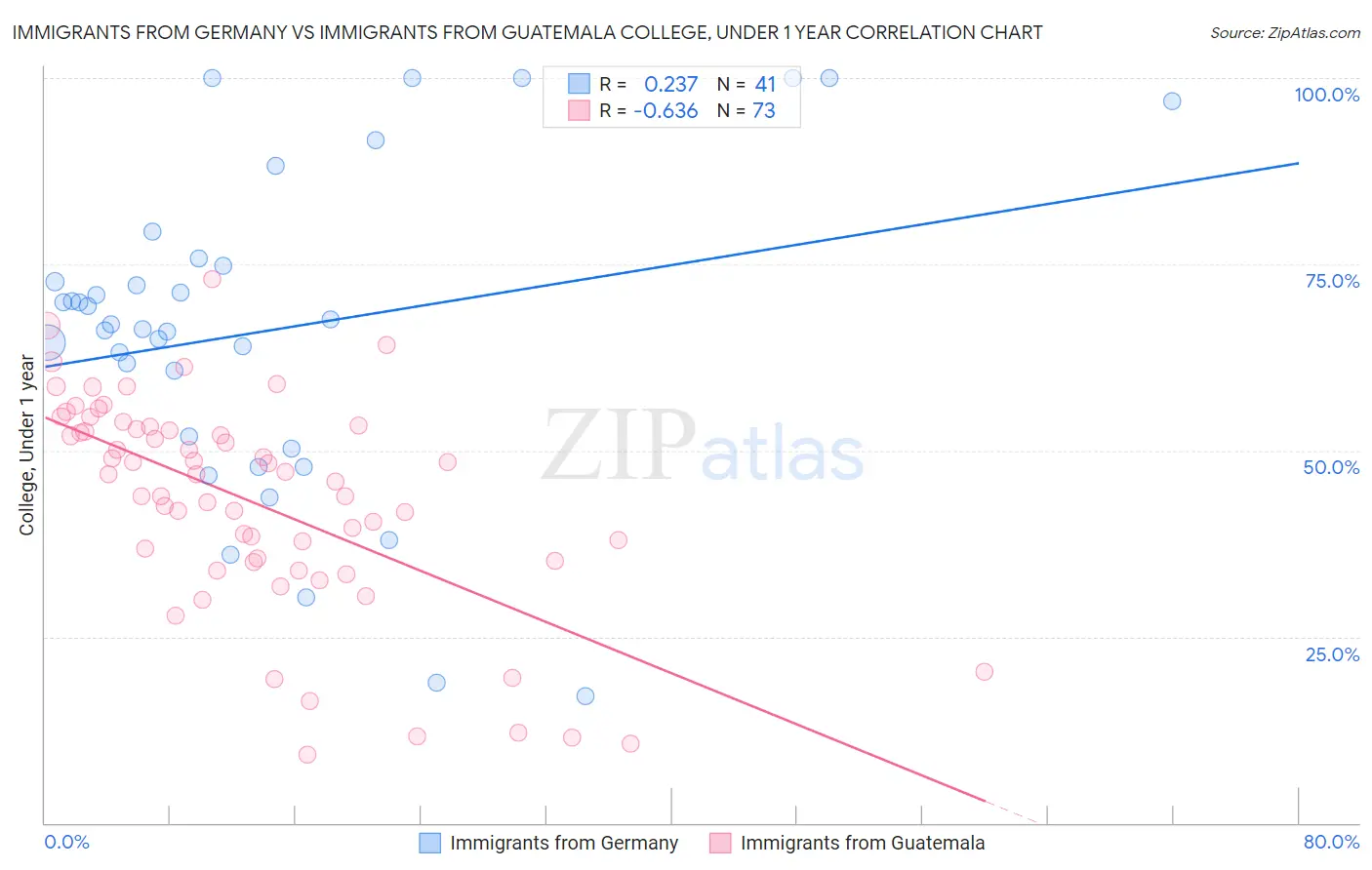Immigrants from Germany vs Immigrants from Guatemala College, Under 1 year
