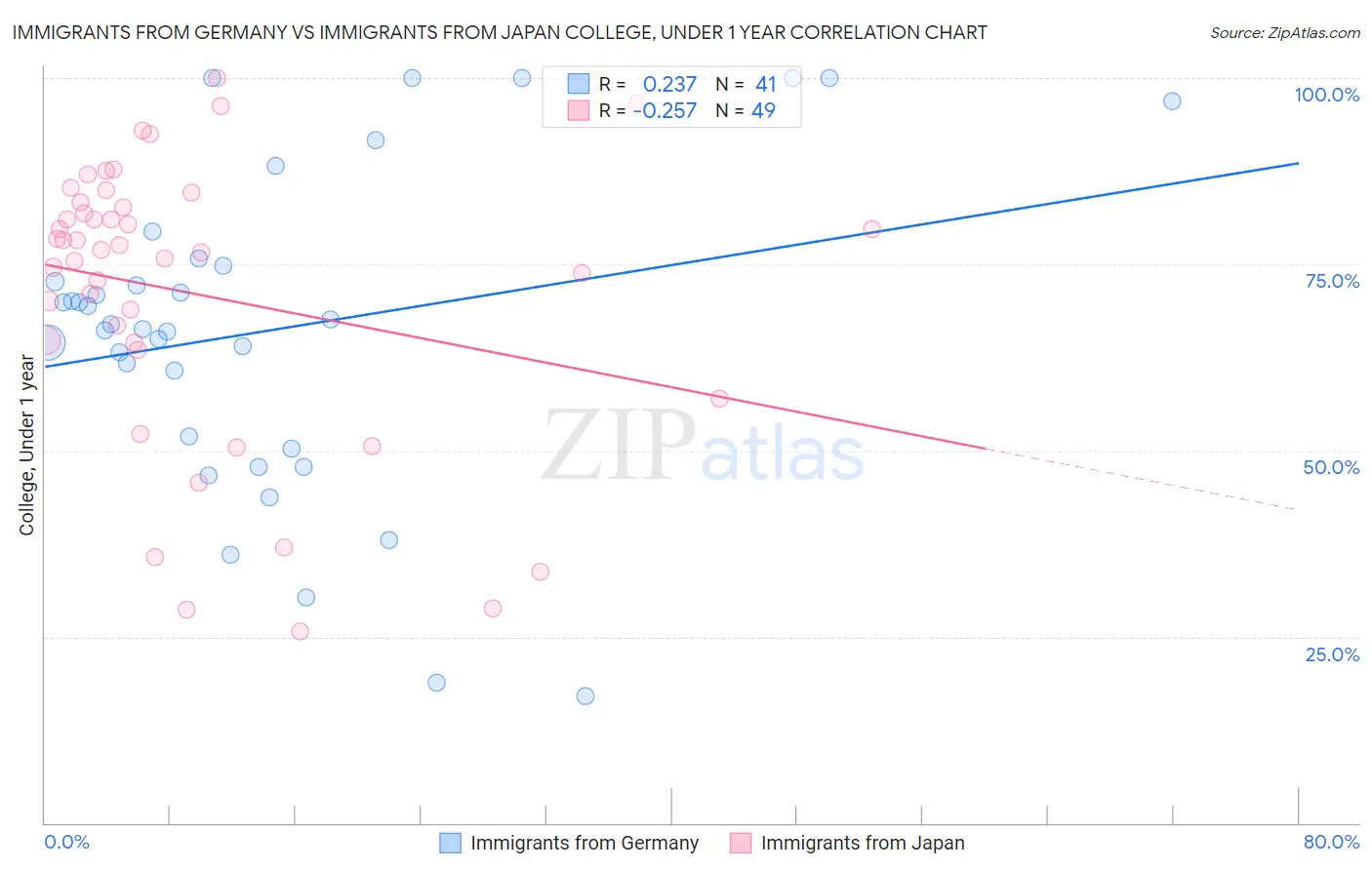 Immigrants from Germany vs Immigrants from Japan College, Under 1 year