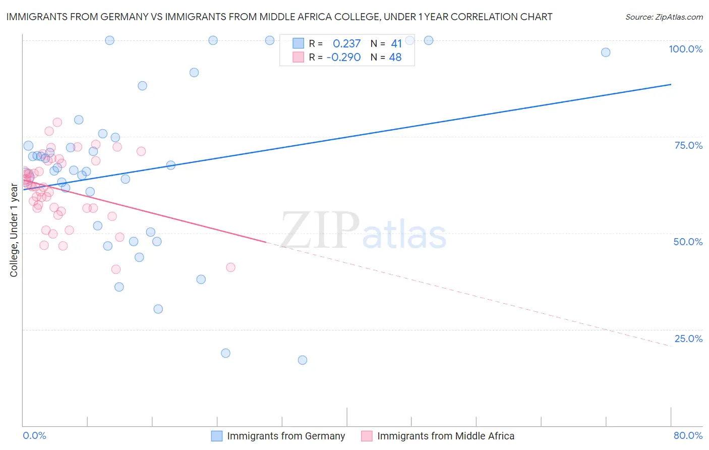 Immigrants from Germany vs Immigrants from Middle Africa College, Under 1 year