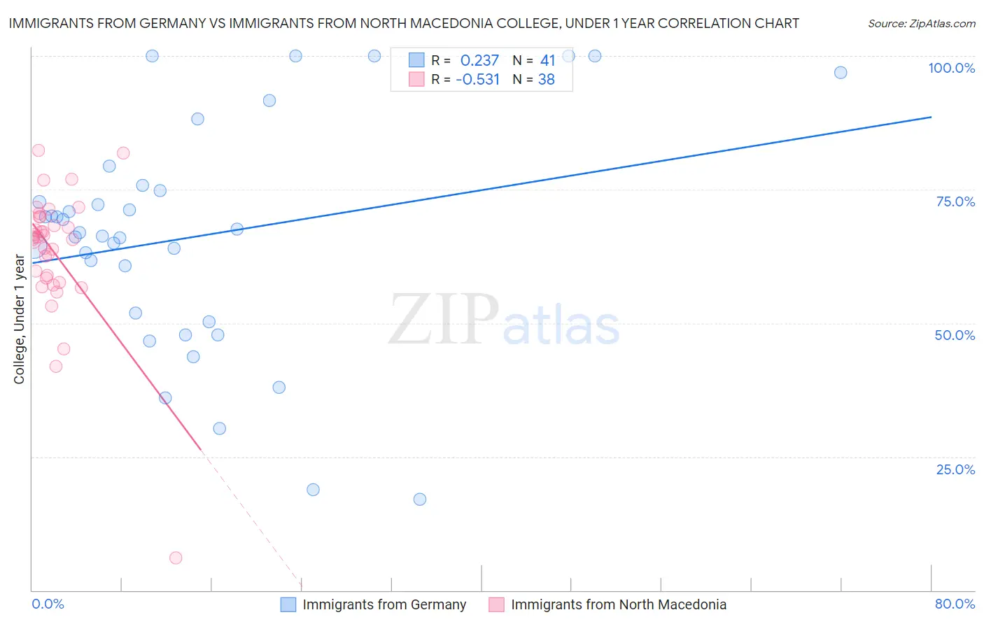 Immigrants from Germany vs Immigrants from North Macedonia College, Under 1 year