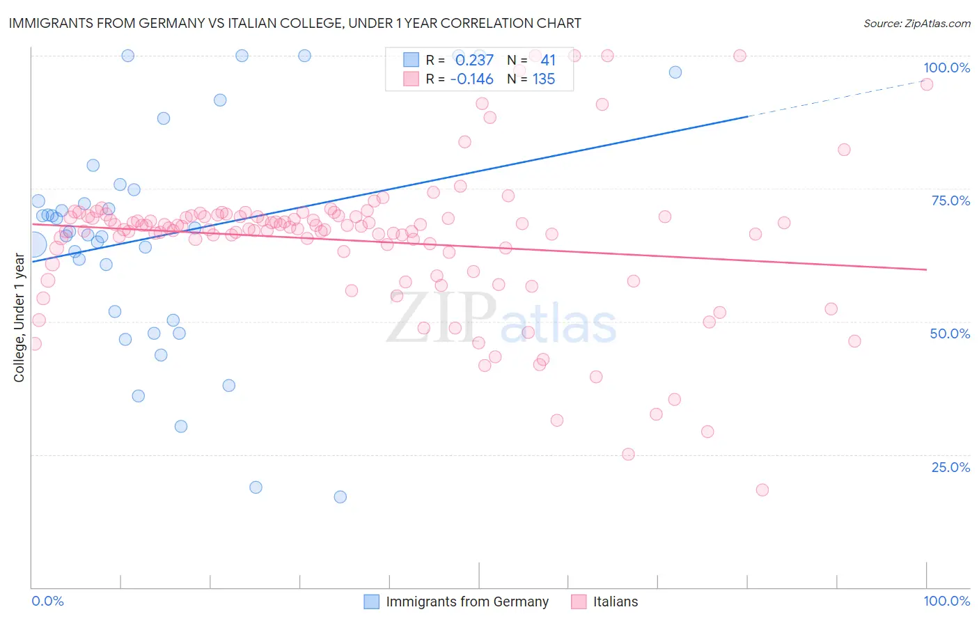 Immigrants from Germany vs Italian College, Under 1 year