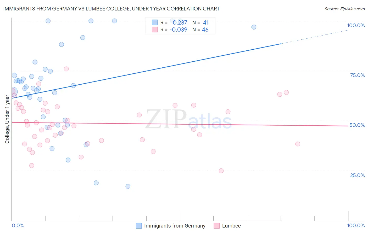 Immigrants from Germany vs Lumbee College, Under 1 year