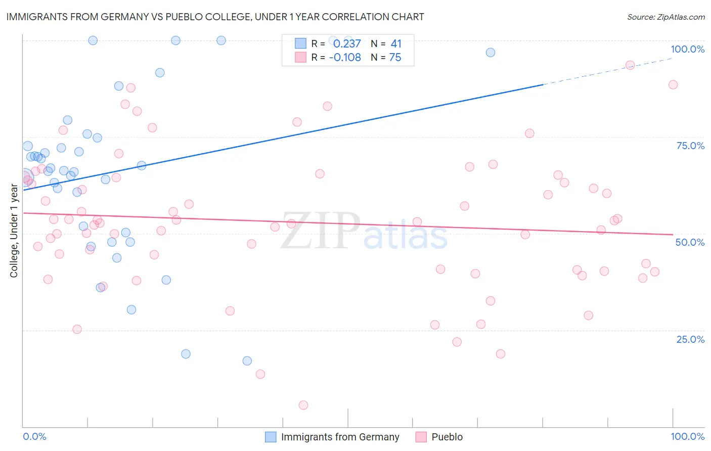 Immigrants from Germany vs Pueblo College, Under 1 year