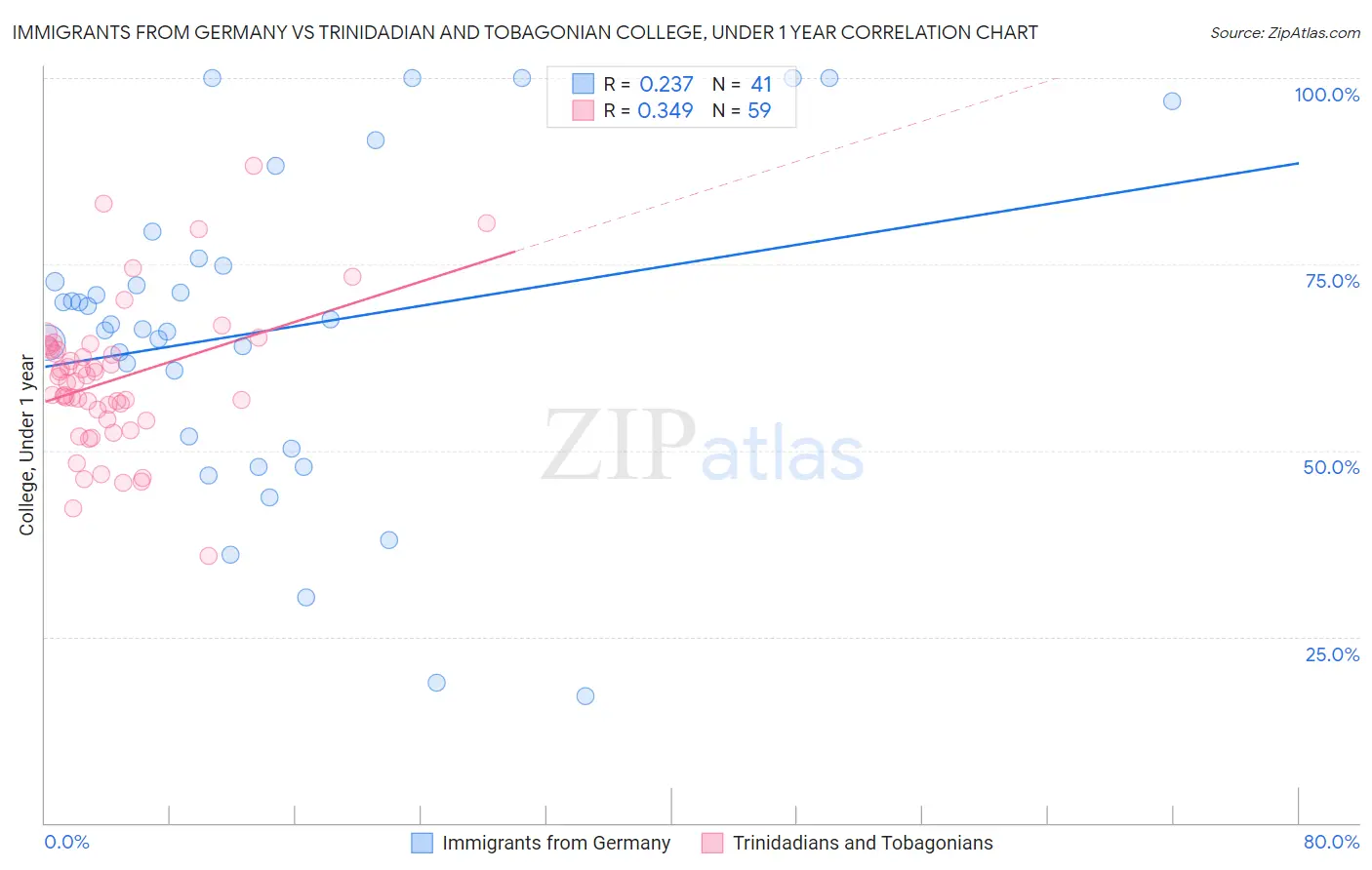 Immigrants from Germany vs Trinidadian and Tobagonian College, Under 1 year