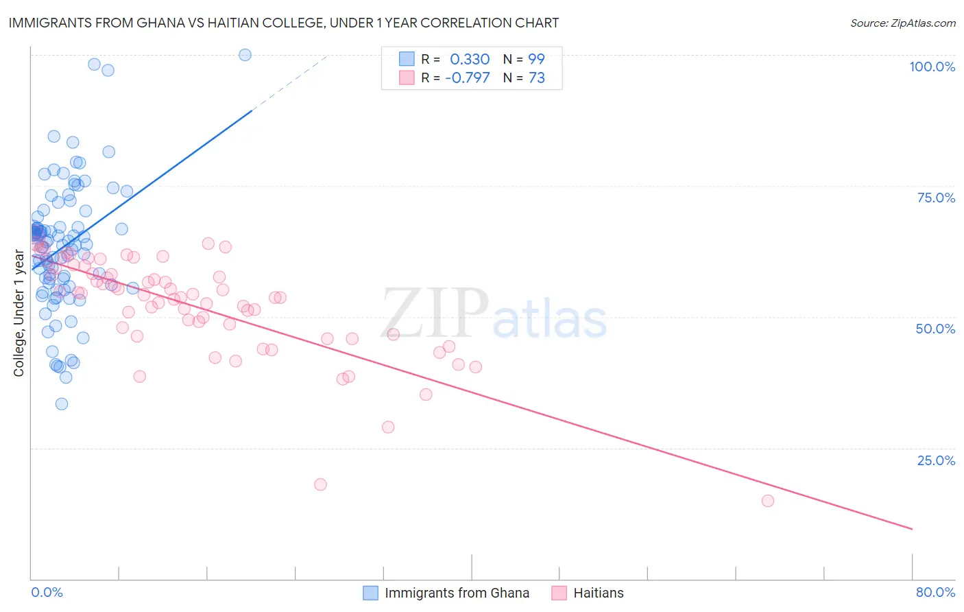 Immigrants from Ghana vs Haitian College, Under 1 year