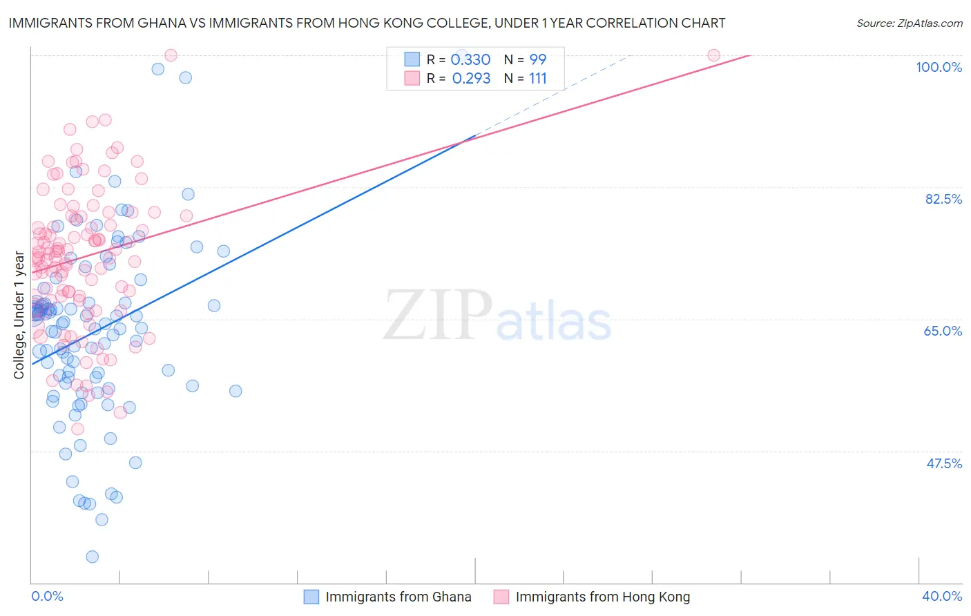 Immigrants from Ghana vs Immigrants from Hong Kong College, Under 1 year