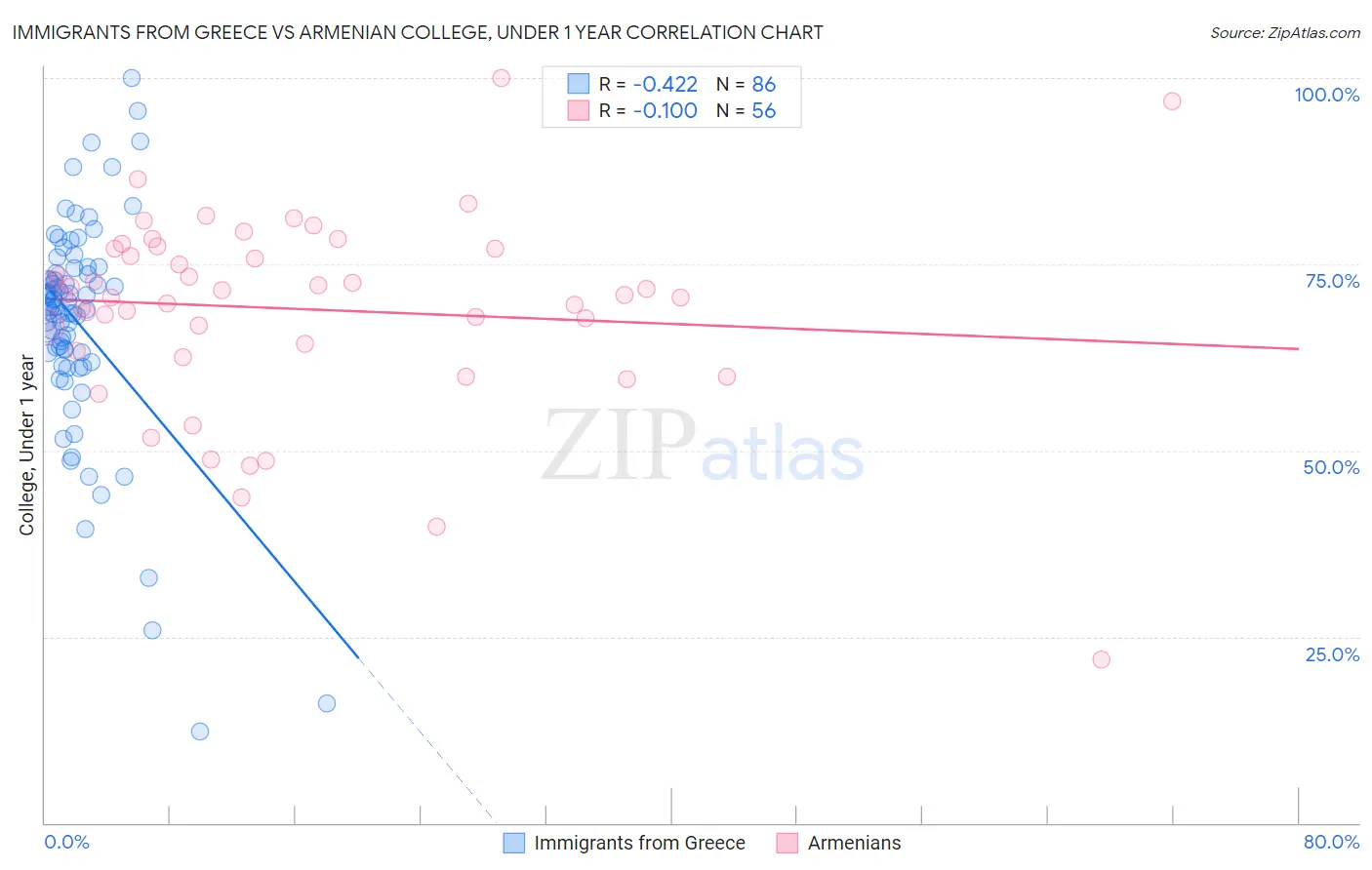 Immigrants from Greece vs Armenian College, Under 1 year