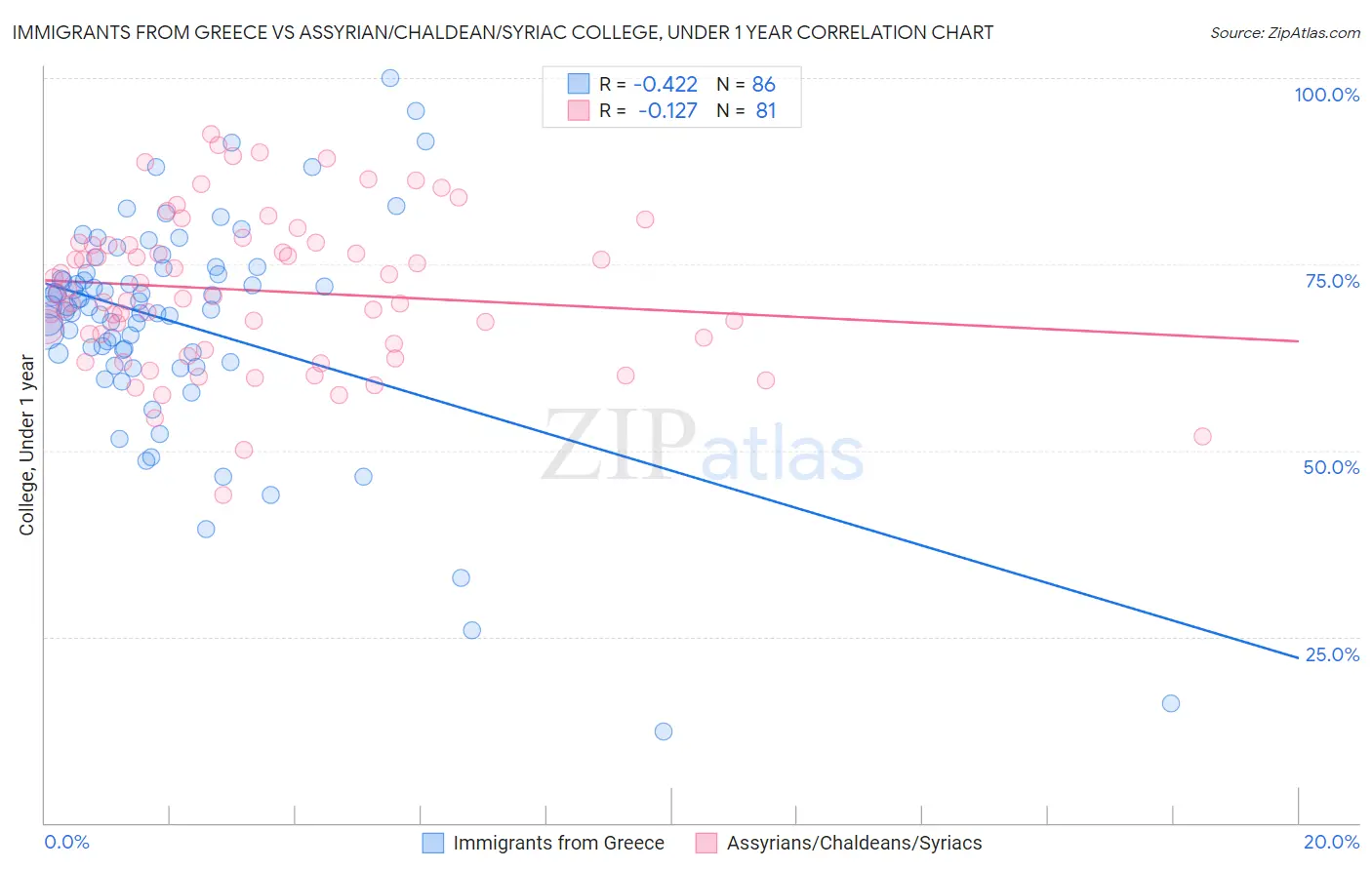 Immigrants from Greece vs Assyrian/Chaldean/Syriac College, Under 1 year