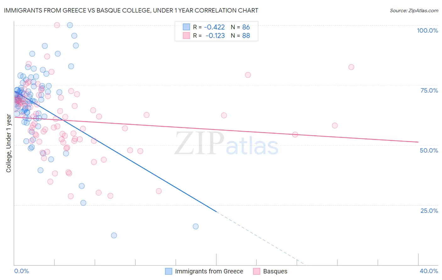 Immigrants from Greece vs Basque College, Under 1 year