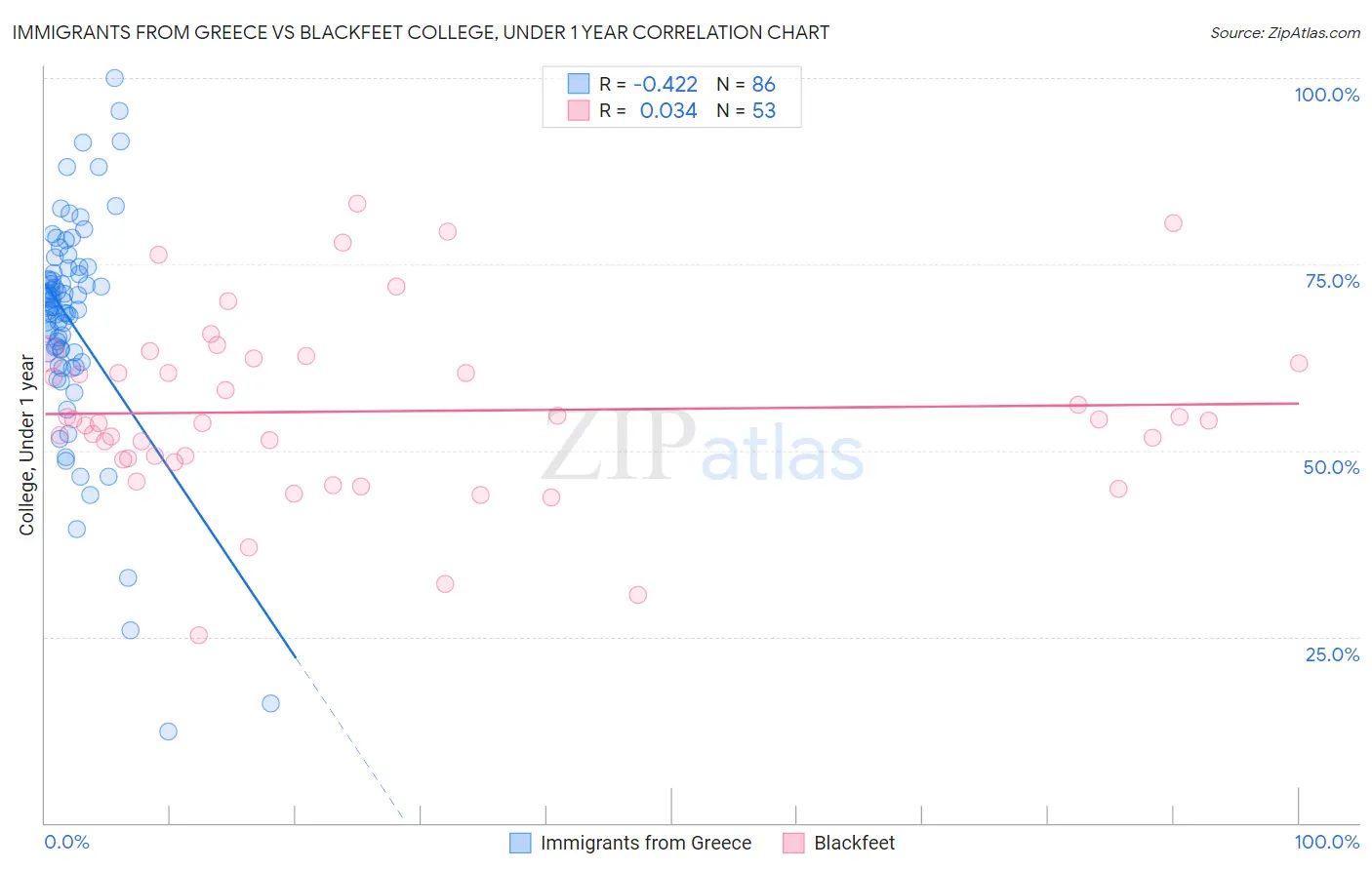 Immigrants from Greece vs Blackfeet College, Under 1 year