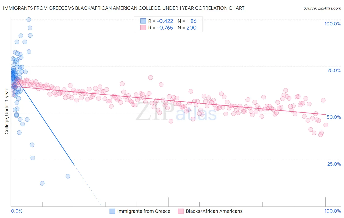 Immigrants from Greece vs Black/African American College, Under 1 year